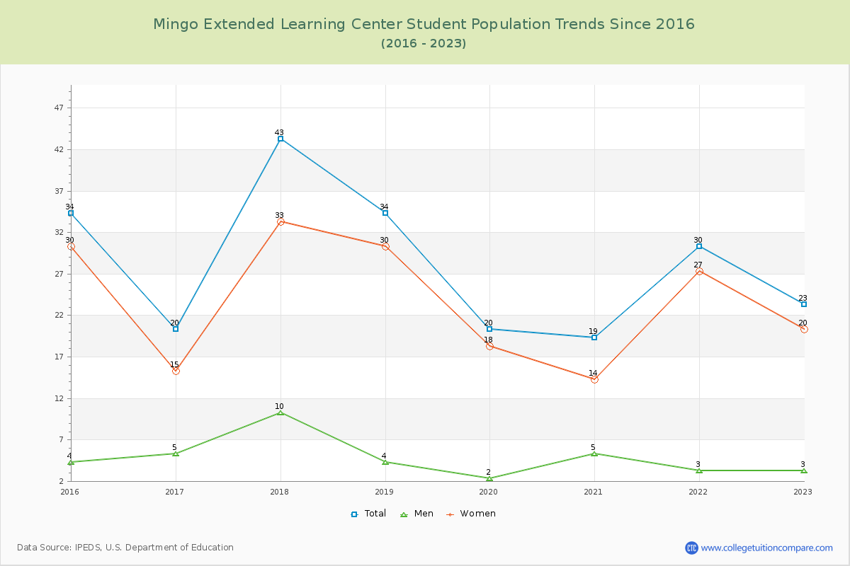 Mingo Extended Learning Center Enrollment Trends Chart