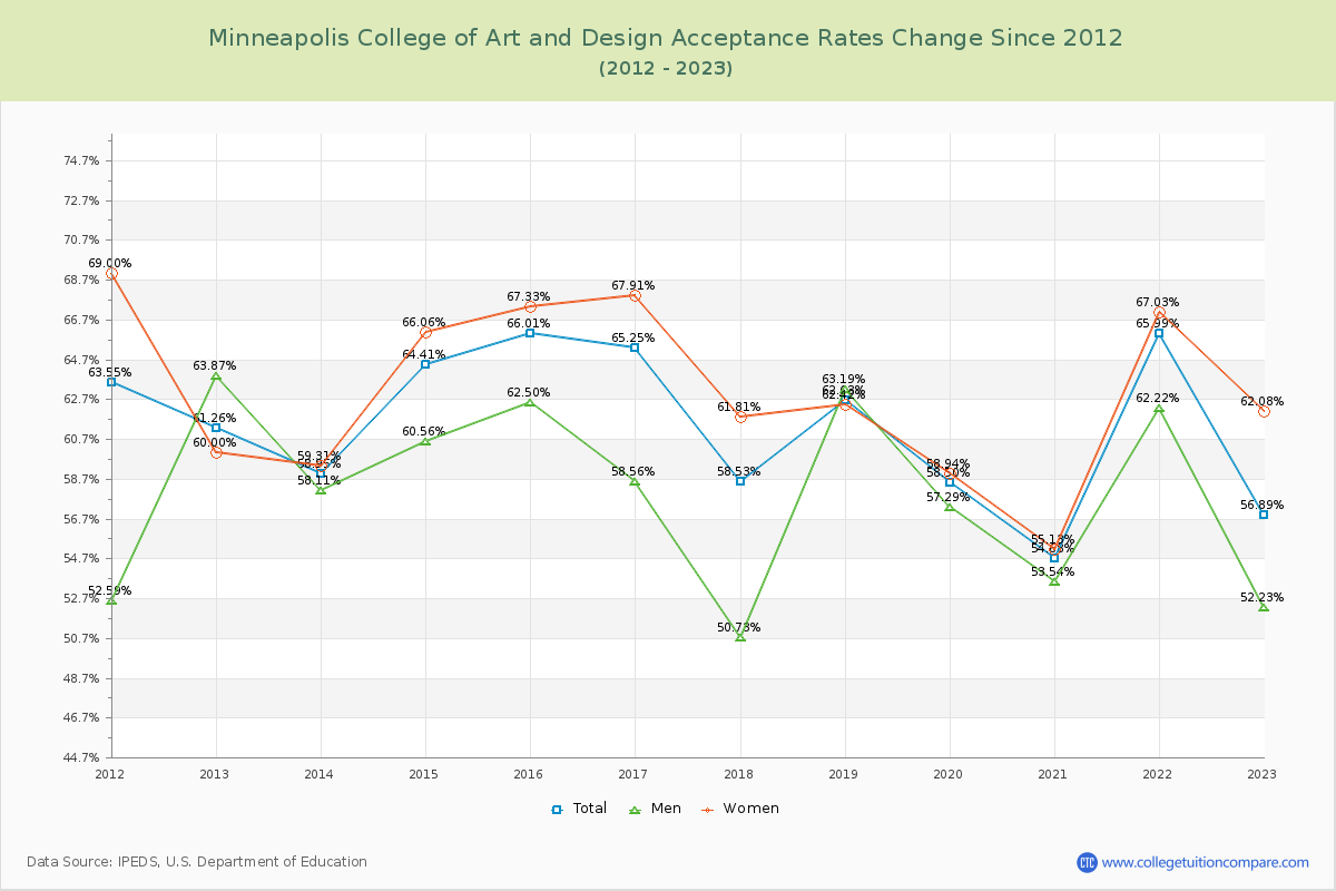 Minneapolis College of Art and Design Acceptance Rate Changes Chart