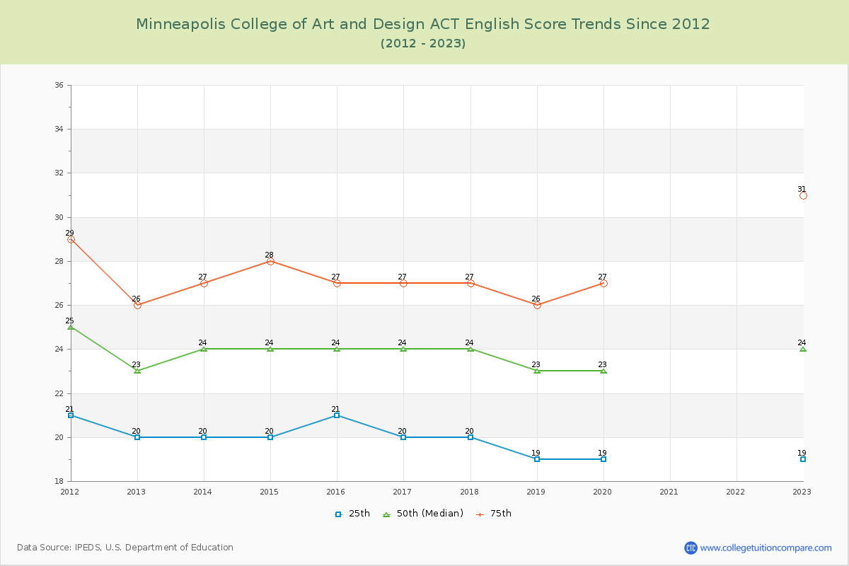 Minneapolis College of Art and Design ACT English Trends Chart