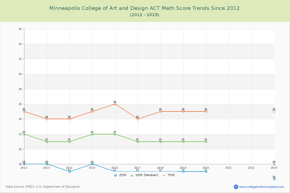 Minneapolis College of Art and Design ACT Math Score Trends Chart