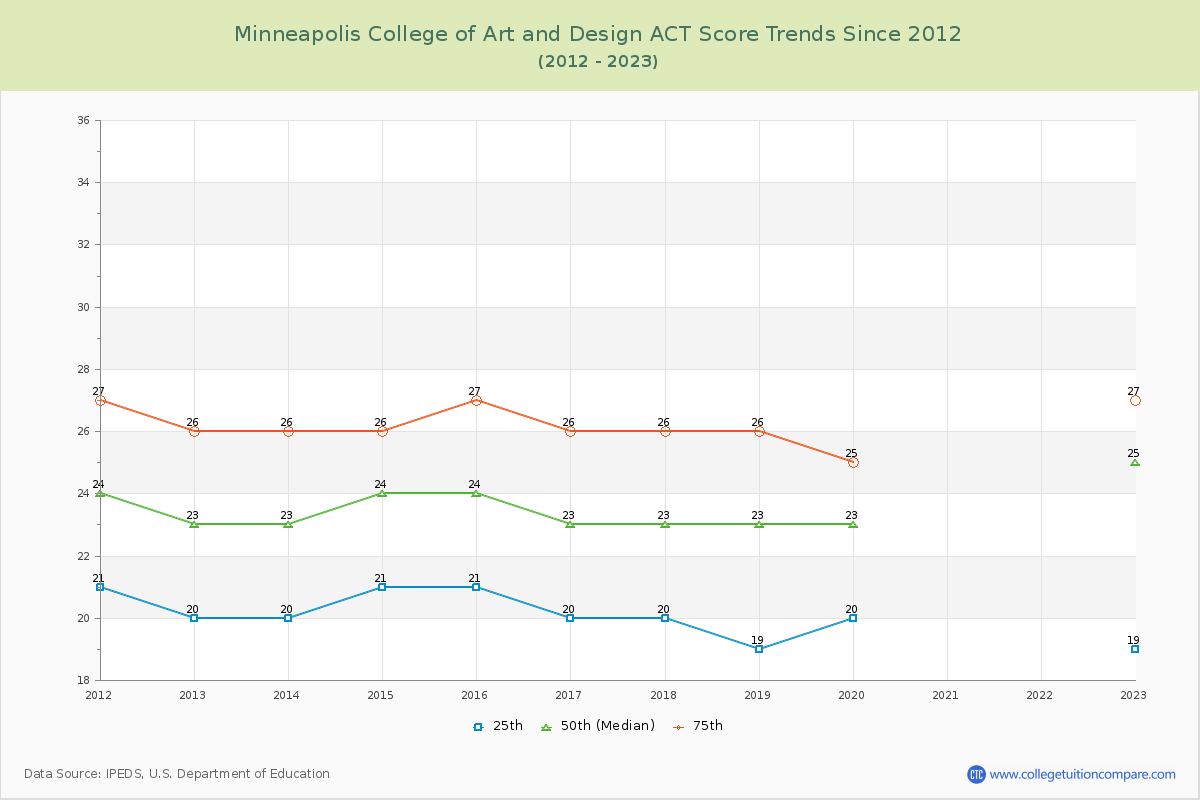 Minneapolis College of Art and Design ACT Score Trends Chart