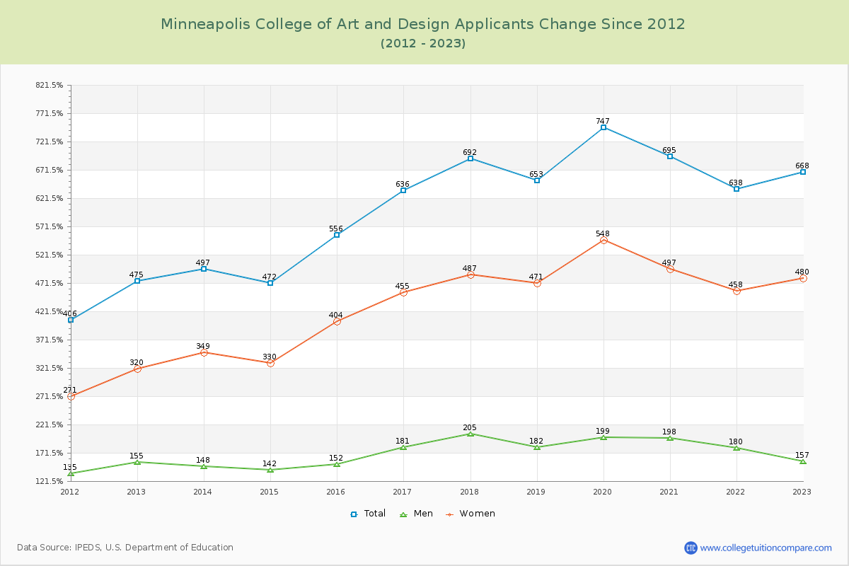 Minneapolis College of Art and Design Number of Applicants Changes Chart