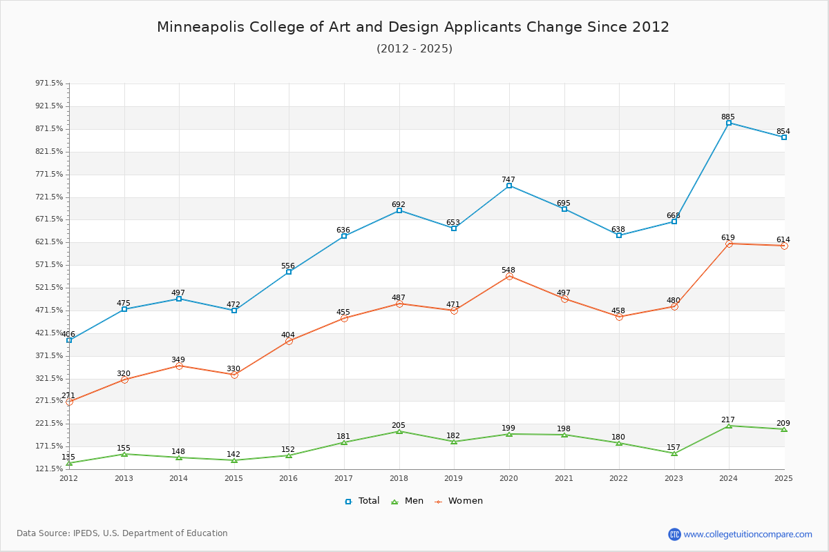 Minneapolis College of Art and Design - 10 Year Applicants, Admissions, and Enrollment Trends Chart