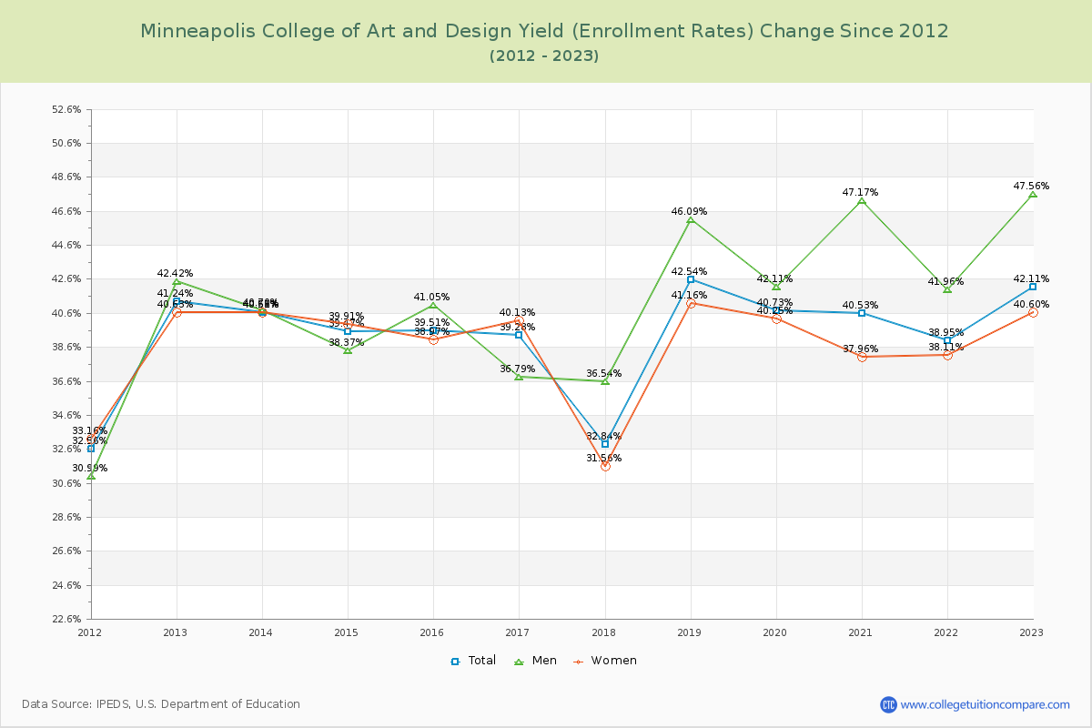 Minneapolis College of Art and Design Yield (Enrollment Rate) Changes Chart
