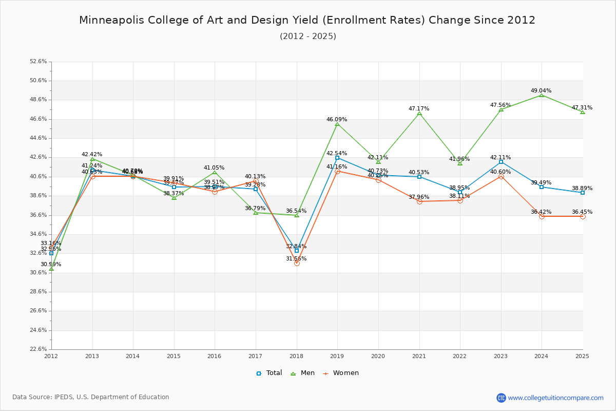 Minneapolis College of Art and Design enrollment rate trends chart showing historical yield changes from 2015 to 2025