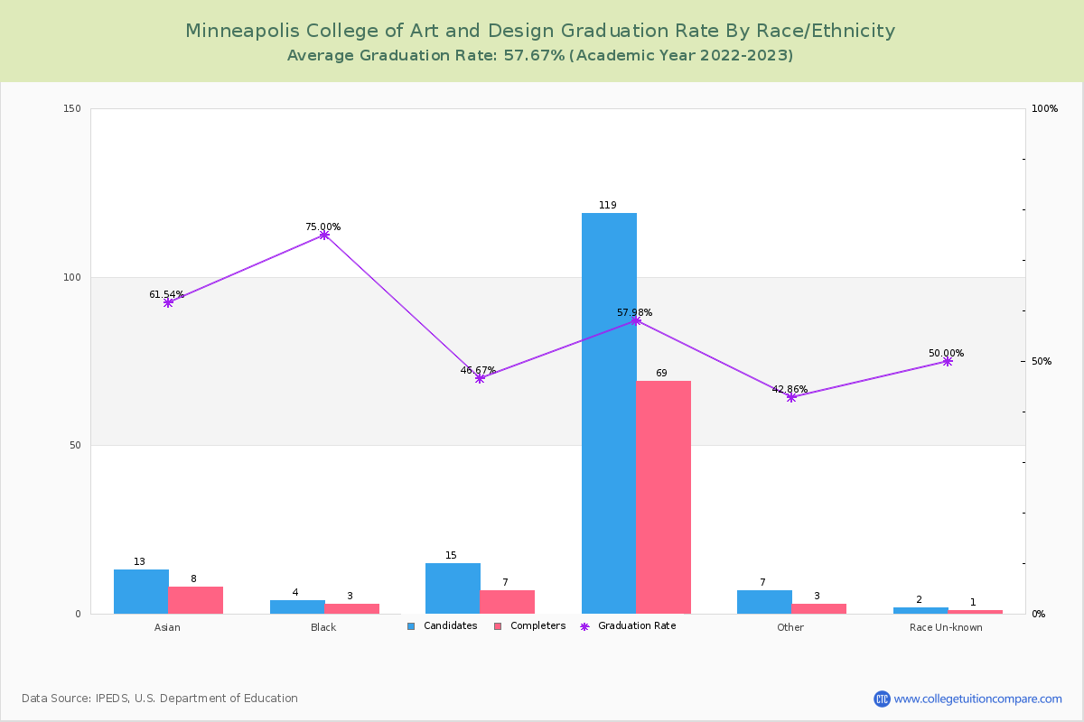 Minneapolis College of Art and Design graduate rate by race