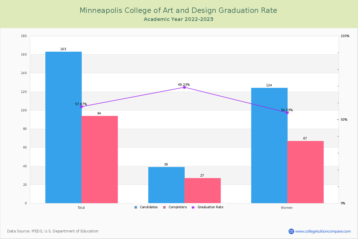 Minneapolis College of Art and Design graduate rate