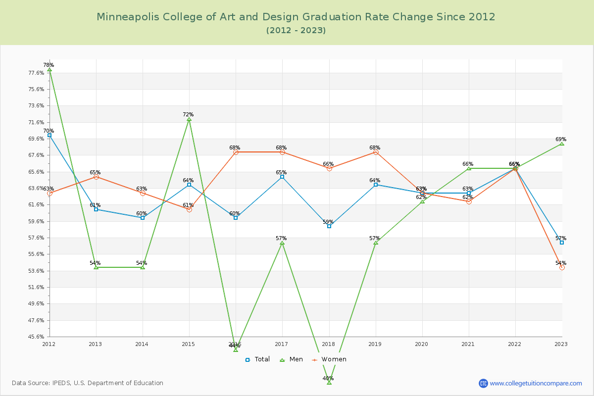 Minneapolis College of Art and Design Graduation Rate Changes Chart