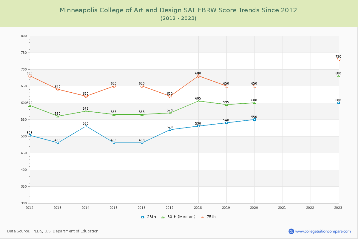 Minneapolis College of Art and Design SAT EBRW (Evidence-Based Reading and Writing) Trends Chart