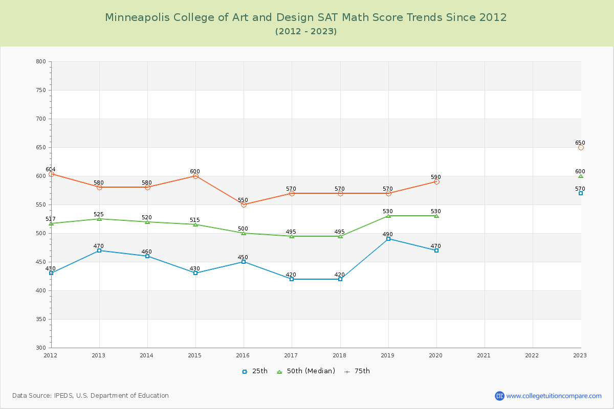 Minneapolis College of Art and Design SAT Math Score Trends Chart