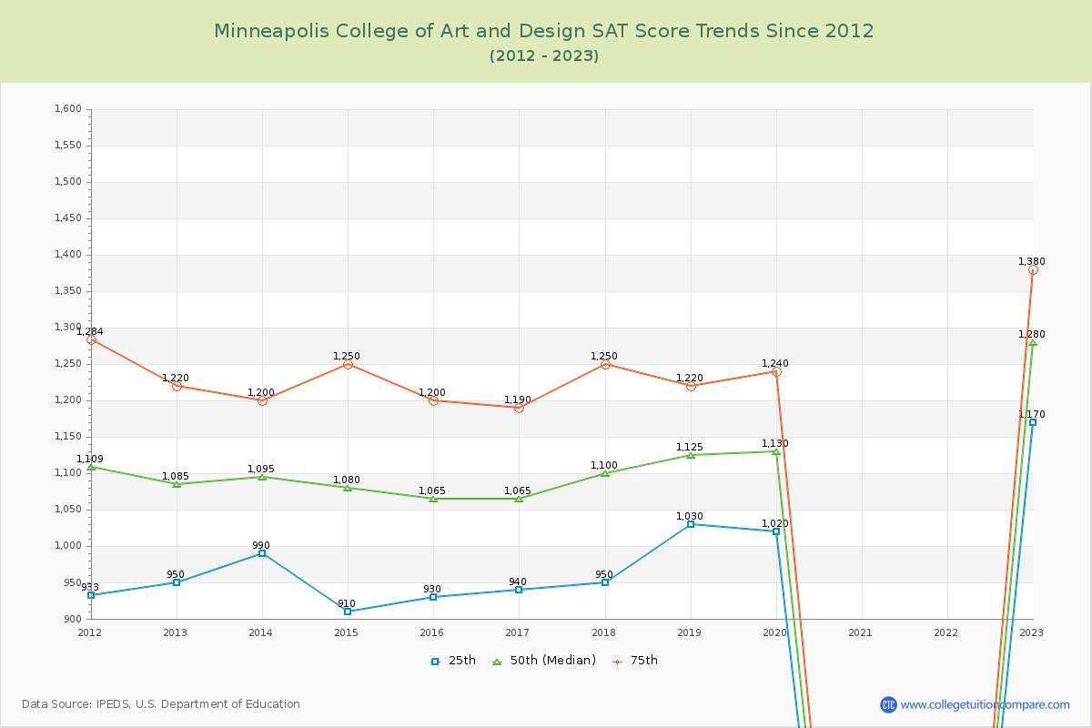Minneapolis College of Art and Design SAT Score Trends Chart