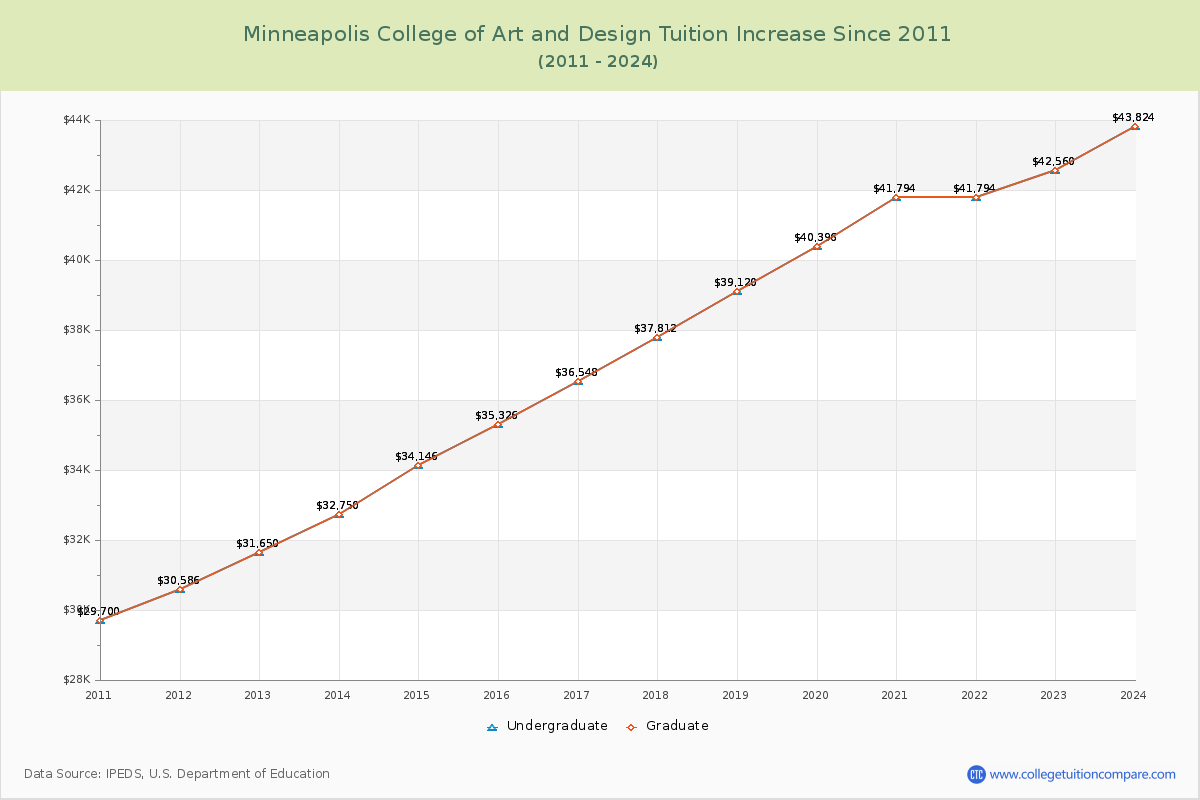Minneapolis College of Art and Design Tuition & Fees Changes Chart