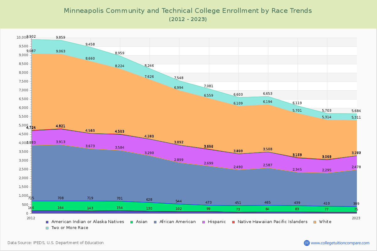 Minneapolis Community and Technical College Enrollment by Race Trends Chart