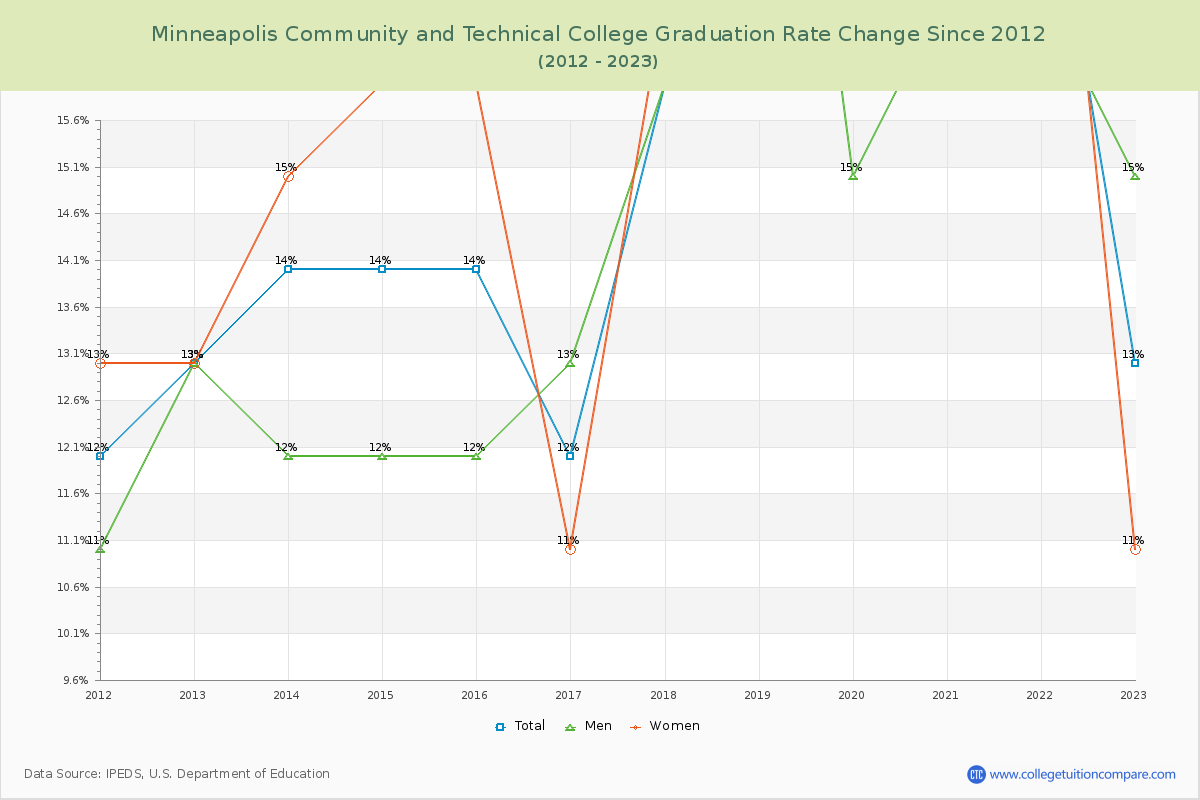 Minneapolis Community and Technical College Graduation Rate Changes Chart
