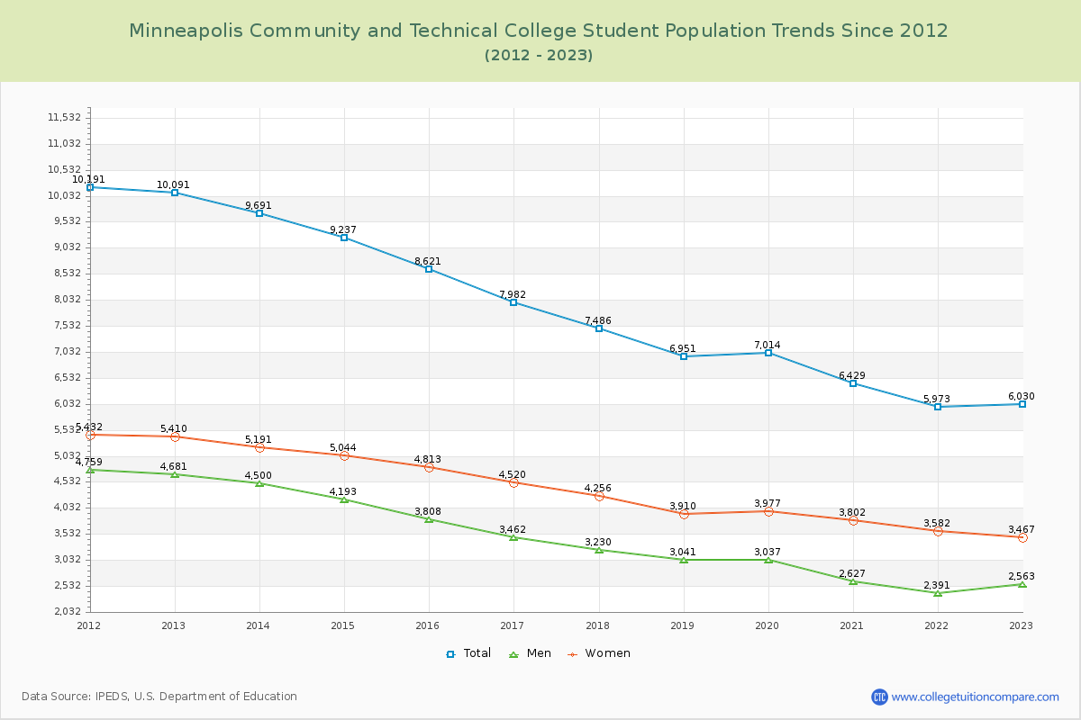 Minneapolis Community and Technical College Enrollment Trends Chart
