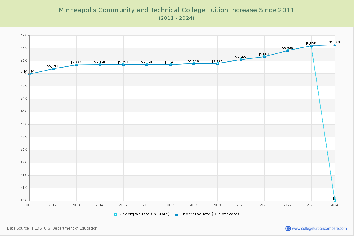 Minneapolis Community and Technical College Tuition & Fees Changes Chart