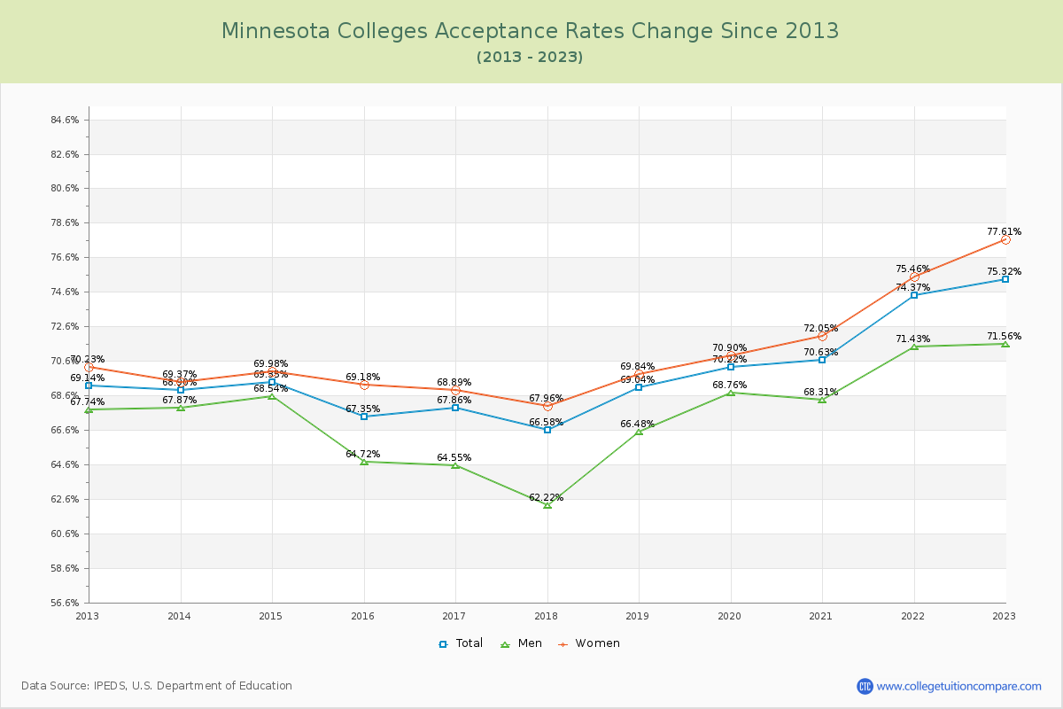 Minnesota  Colleges Acceptance Rate Changes Chart