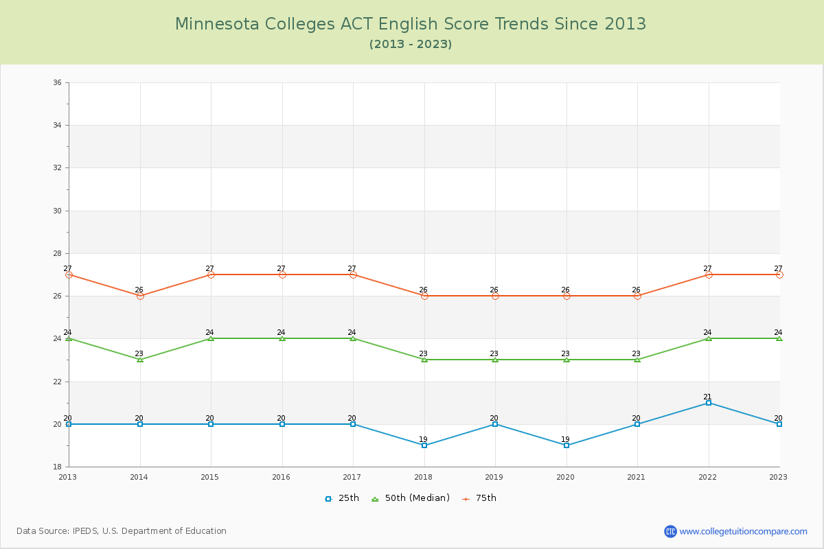 Minnesota  Colleges ACT English Trends Chart