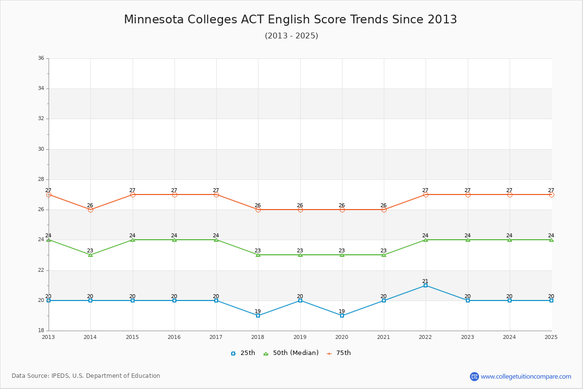 Minnesota Colleges ACT English Trends Chart