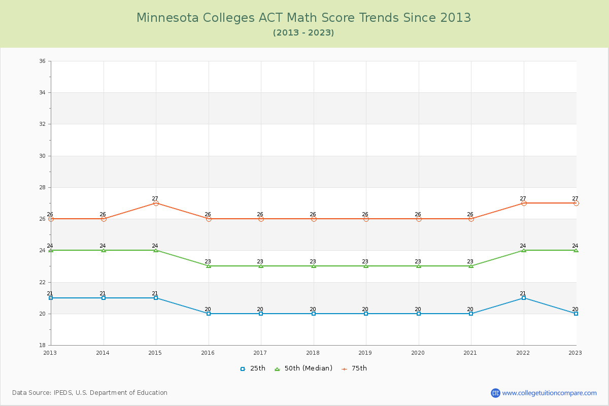 Minnesota  Colleges ACT Math Score Trends Chart