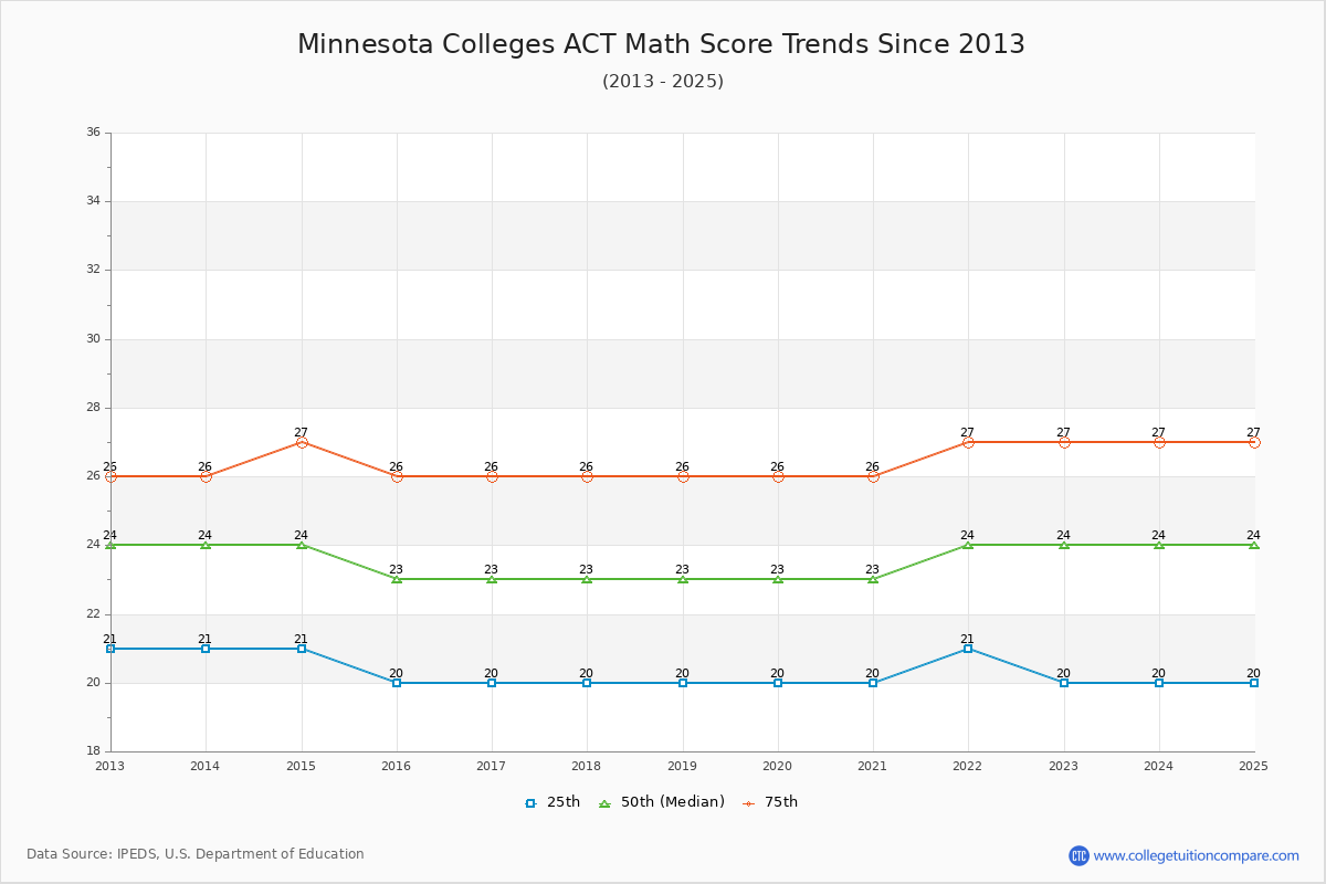 Minnesota Colleges ACT Math Score Trends Chart