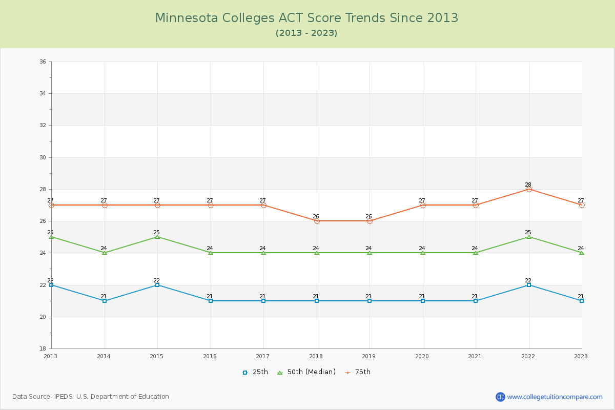 Minnesota  Colleges ACT Score Trends Chart