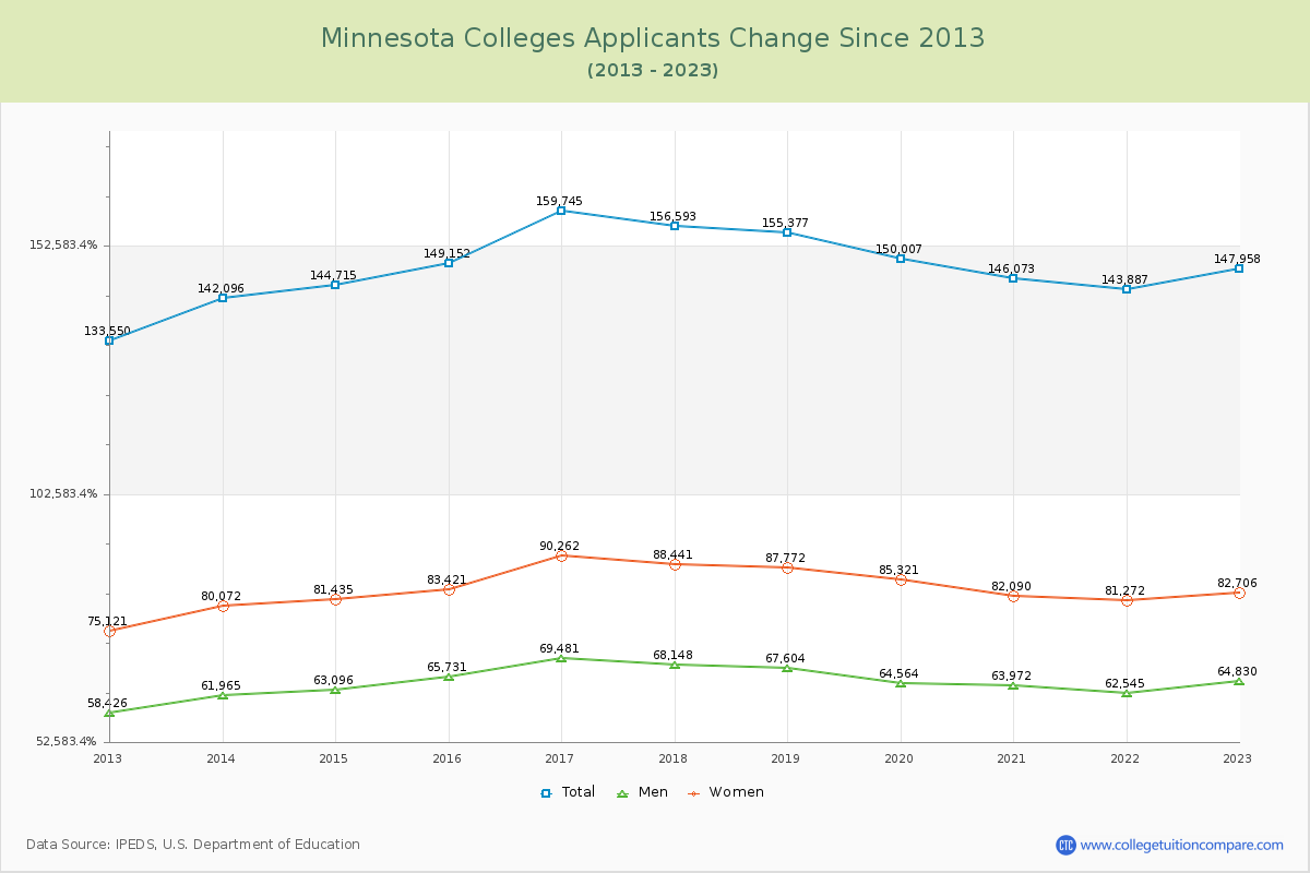 Minnesota  Colleges Applicants Trends Chart