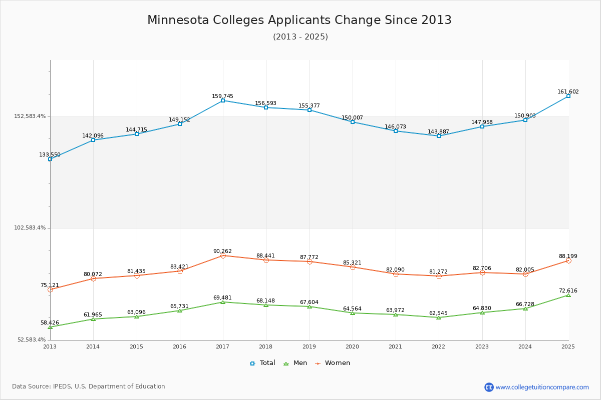 Minnesota Colleges Applicants Trends Chart