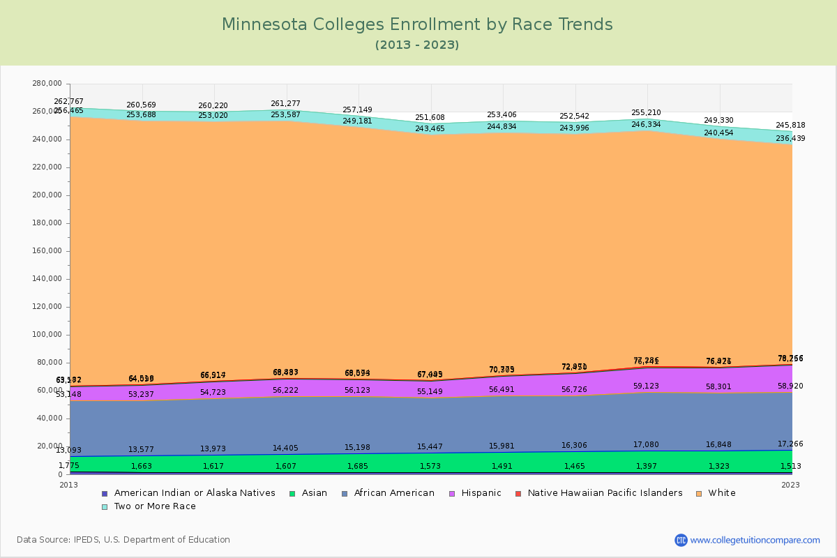 Minnesota  Colleges Student Population by Race Trends Chart