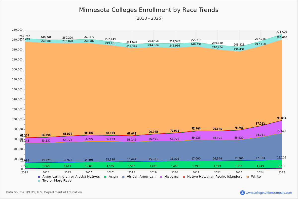Minnesota Colleges Student Population by Race Trends Chart