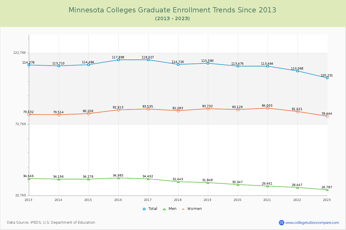 Minnesota  Colleges Graduate Enrollment Trends Chart