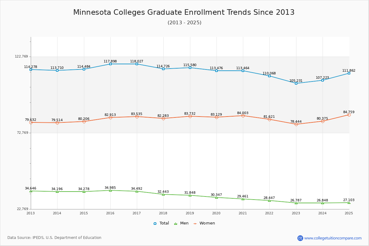 Minnesota Colleges Graduate Enrollment Trends Chart