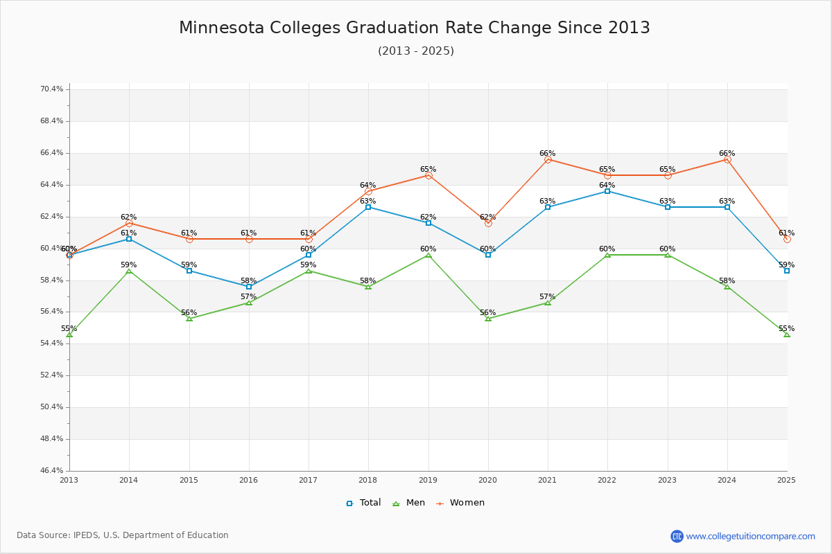 Minnesota Colleges Graduation Rate Trends Chart
