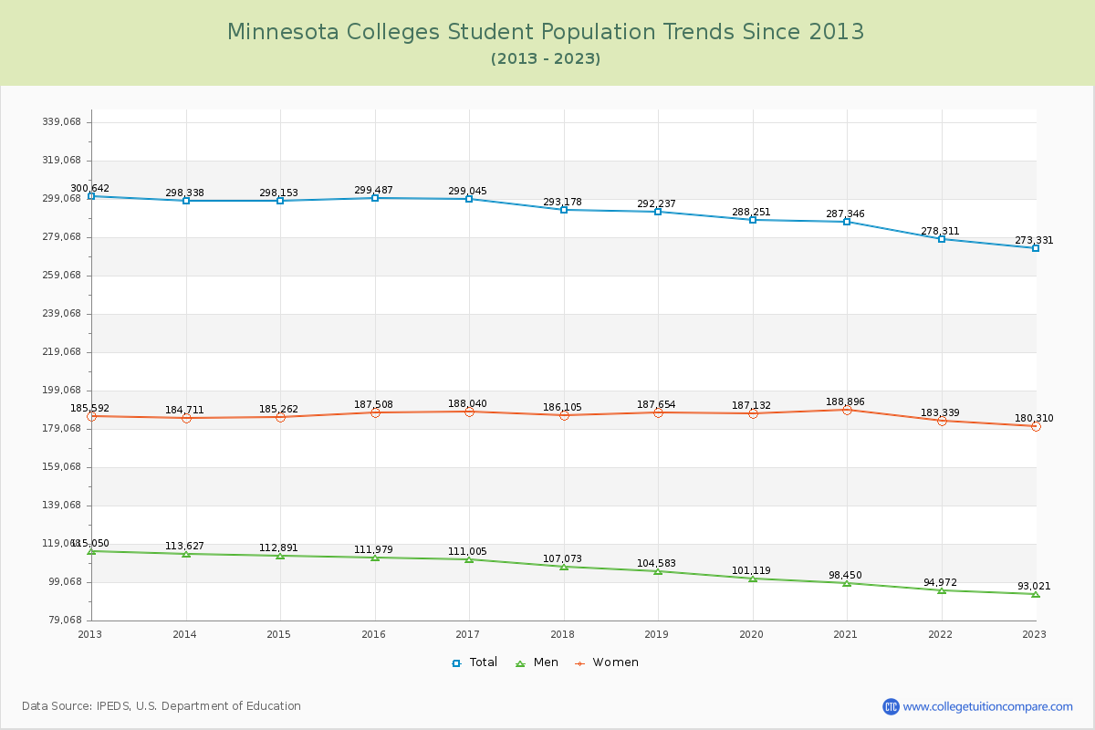 Minnesota  Colleges Student Population Trends Chart