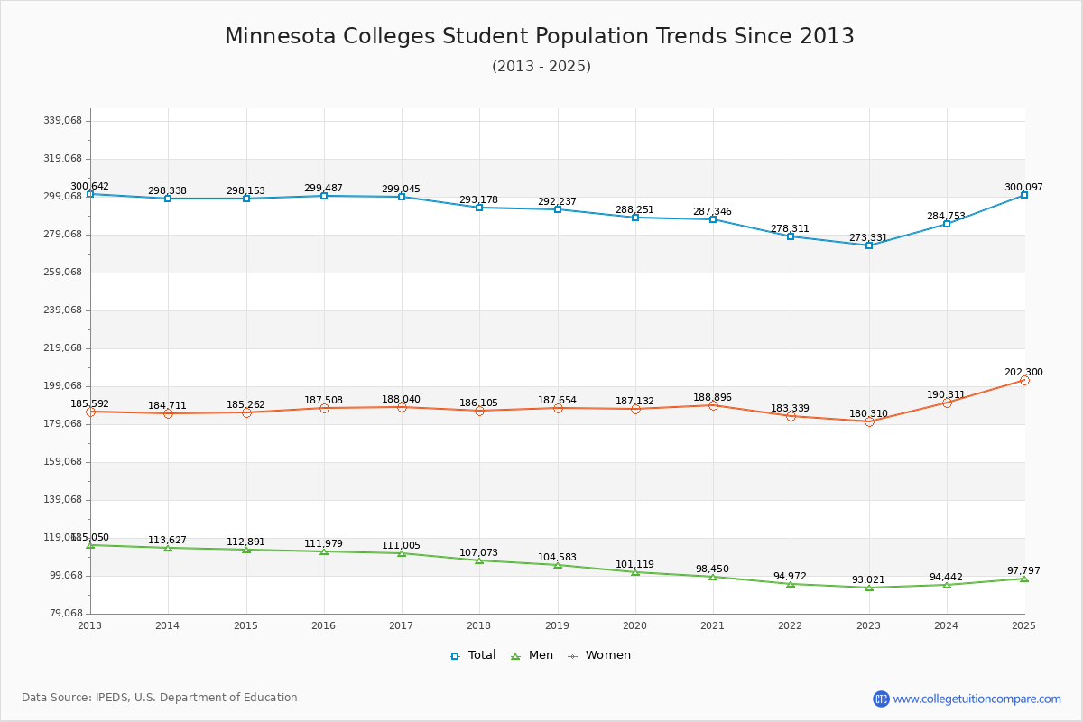 Minnesota Colleges Student Population Trends Chart