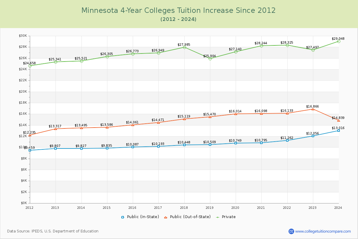 Minnesota 4-Year Colleges Tuition & Fees Trend Chart