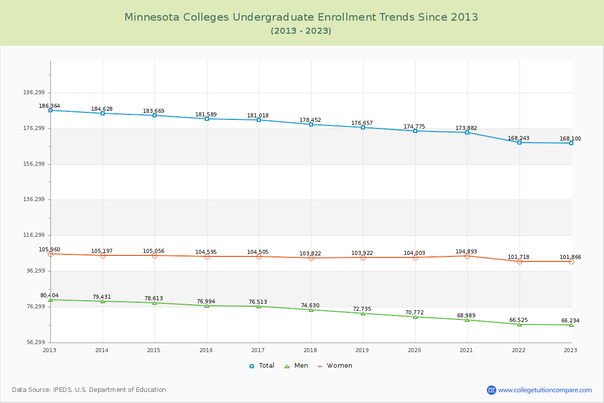 Minnesota  Colleges Undergraduate Enrollment Trends Chart