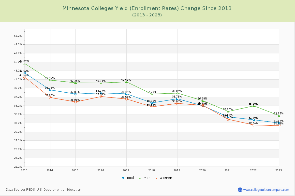 Minnesota  Colleges Yield (Enrollment Rate) Changes Chart