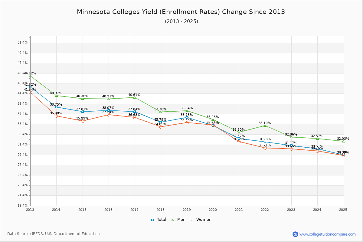 Minnesota Colleges Yield (Enrollment Rate) Changes Chart