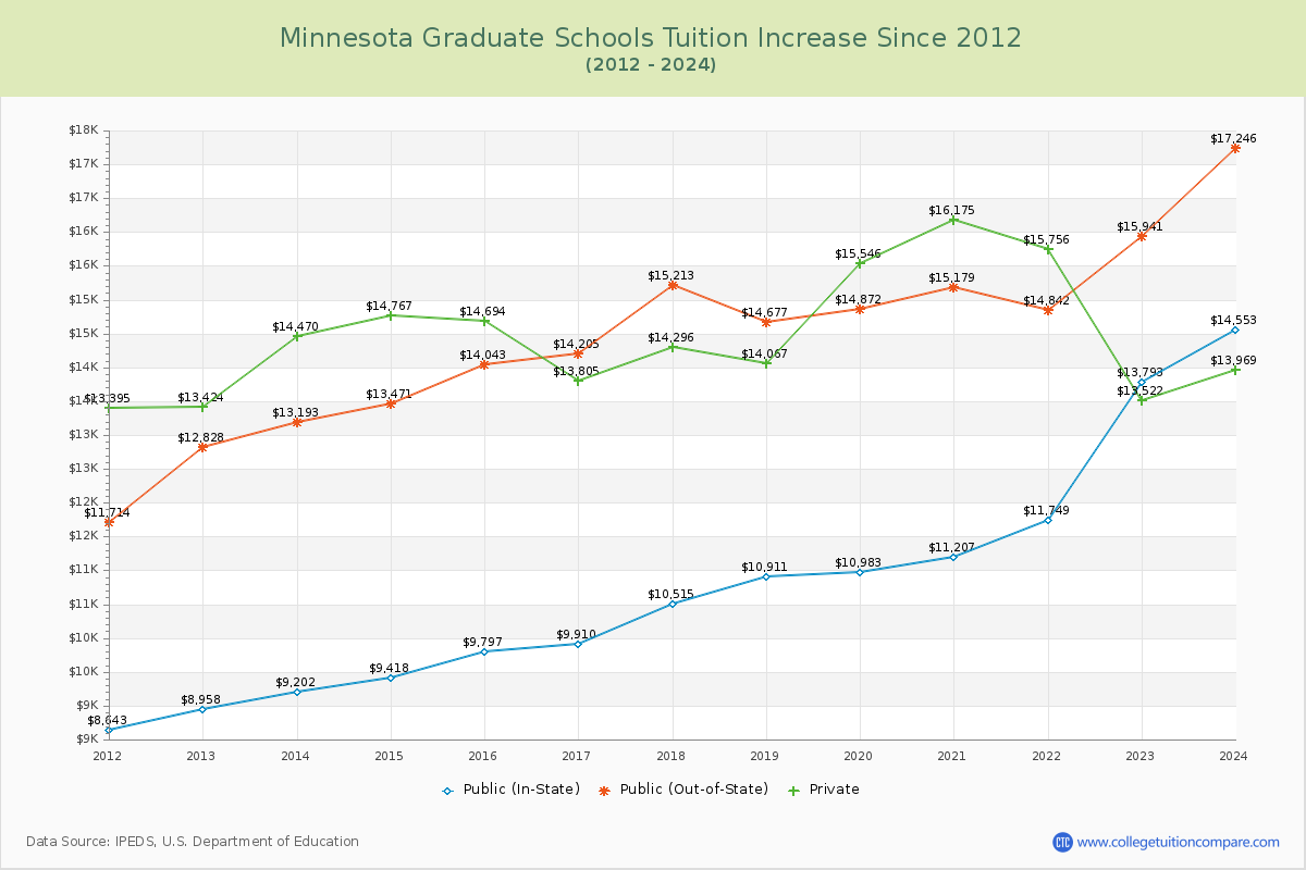 Minnesota Graduate Schools Tuition & Fees Trend Chart