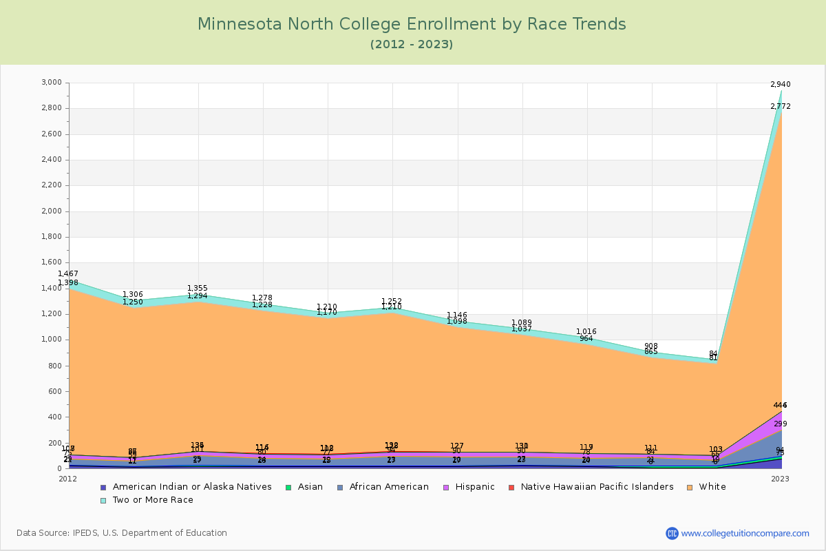 Minnesota North College Enrollment by Race Trends Chart