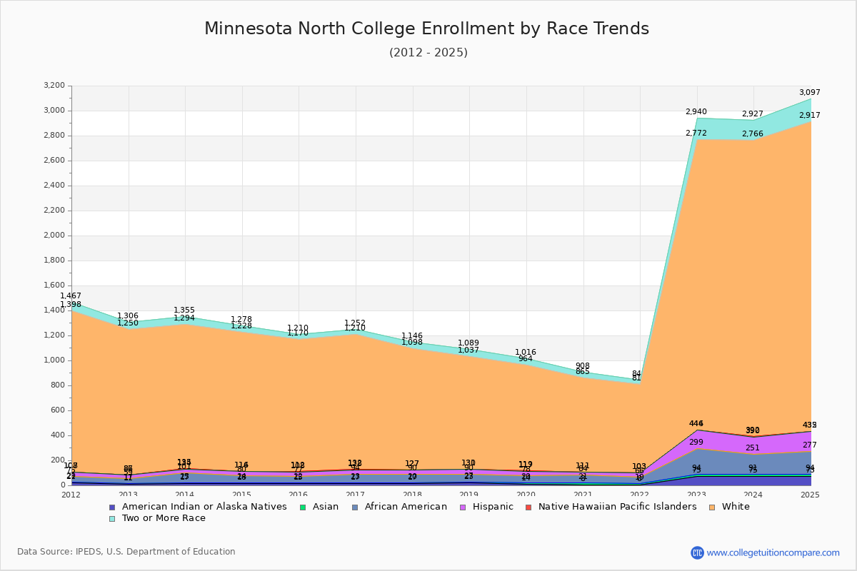 Minnesota North College Enrollment by Race Trends Chart