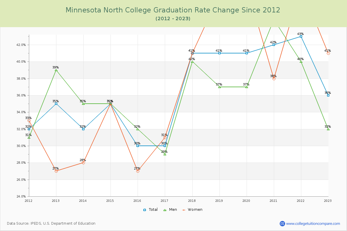 Minnesota North College Graduation Rate Changes Chart
