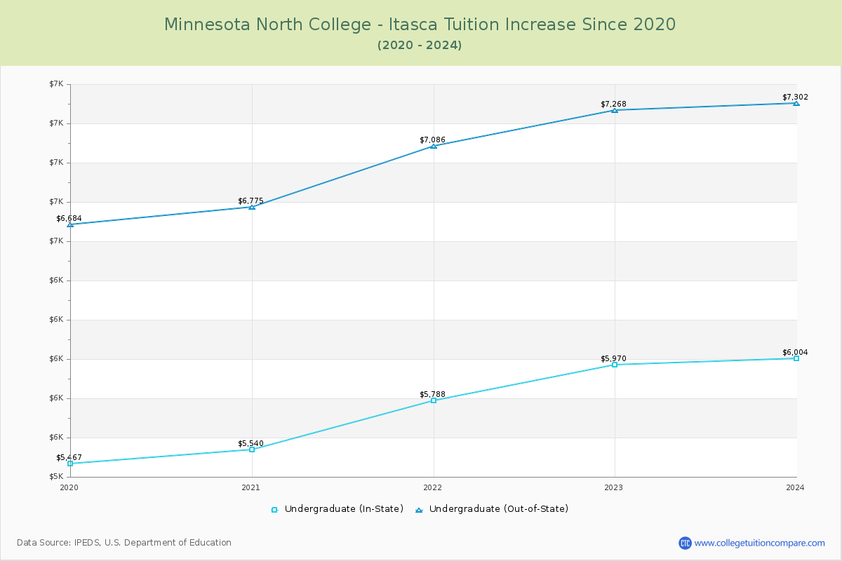 Minnesota North College - Itasca Tuition & Fees Changes Chart