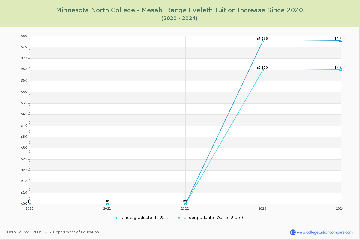 Minnesota North College - Mesabi Range Eveleth Tuition & Fees Changes Chart