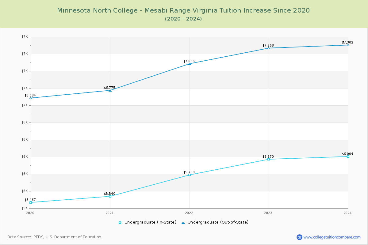 Minnesota North College - Mesabi Range Virginia Tuition & Fees Changes Chart