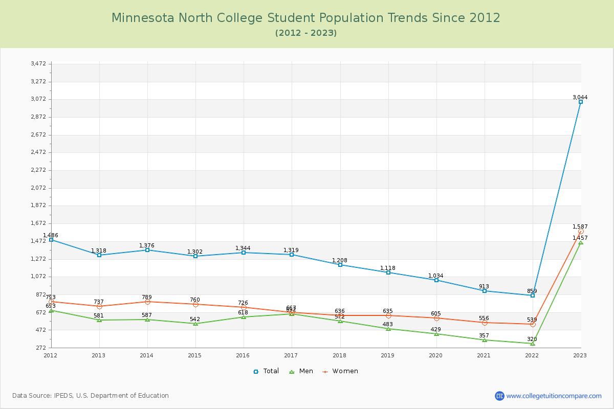 Minnesota North College Enrollment Trends Chart