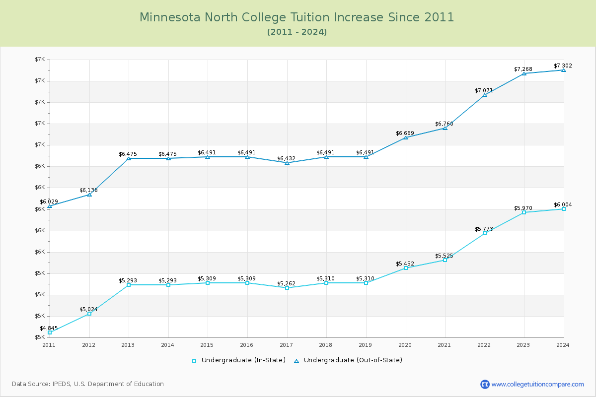 Minnesota North College Tuition & Fees Changes Chart