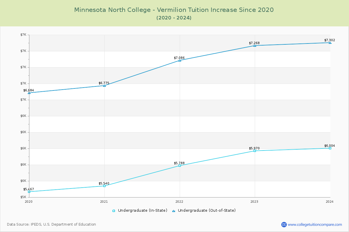 Minnesota North College - Vermilion Tuition & Fees Changes Chart