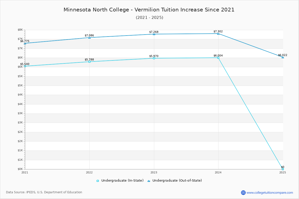 Minnesota North College - Vermilion Tuition & Fees Changes Chart